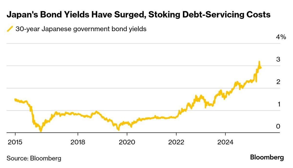 Japan Showcases Central Bank Dangers When Debt Gets Massive