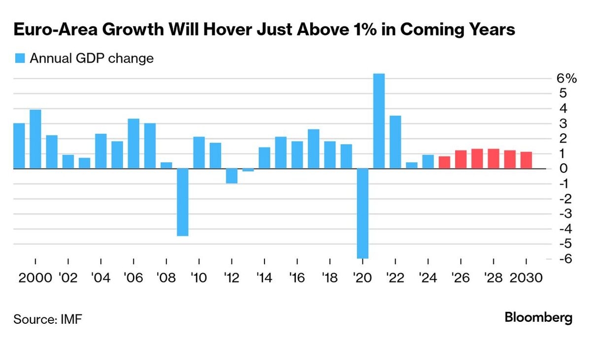 IMF Sounds Stagnation Alarm on Euro-Zone Economic Growth
