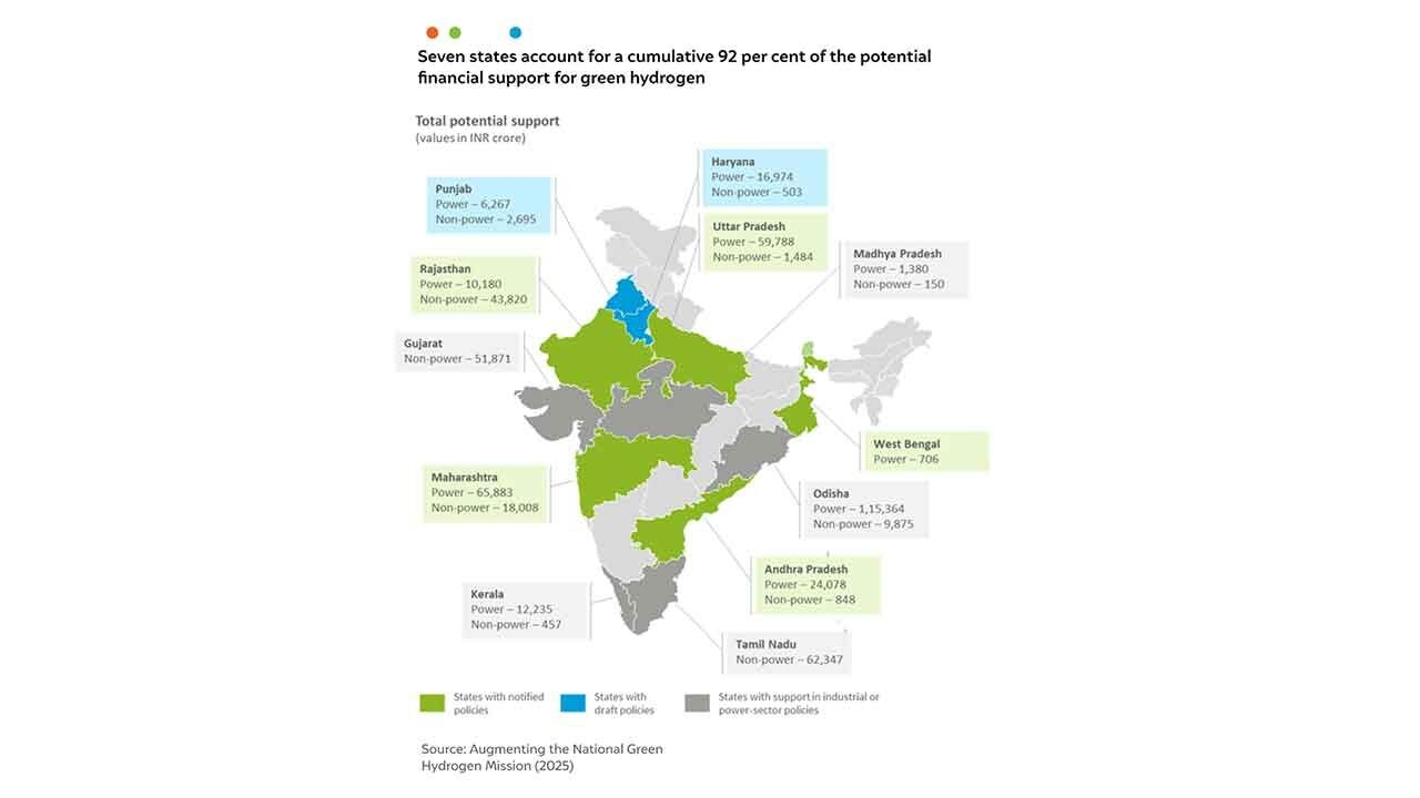 Existing state-level policies could further unlock USD 61 billion in incentives for Green Hydrogen in India