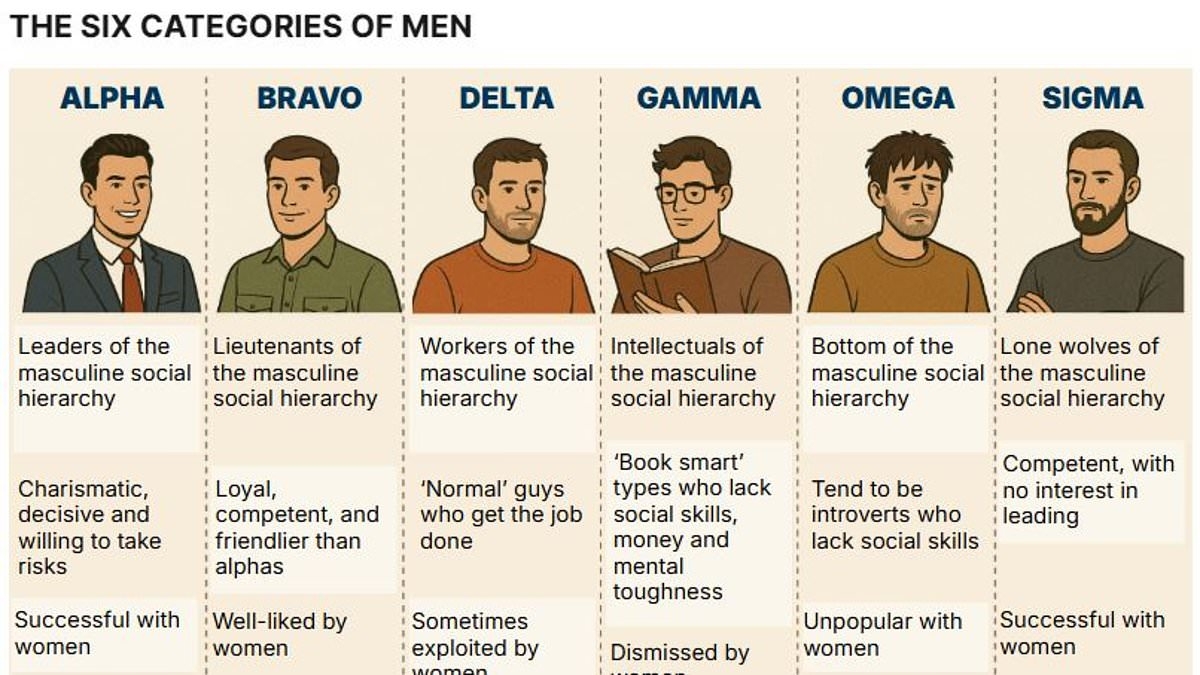Scientists claim all men fit into six categories – take the test to see if you're an alpha, bravo, delta, gamma, omega, or sigma