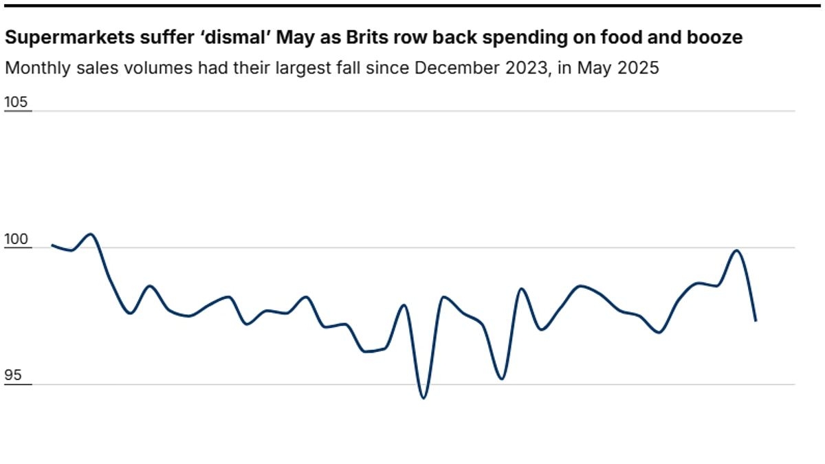 Supermarkets suffer 'dismal' May as Brits cut spending on food and booze amid economic gloom with retail sales diving by biggest rate in a year