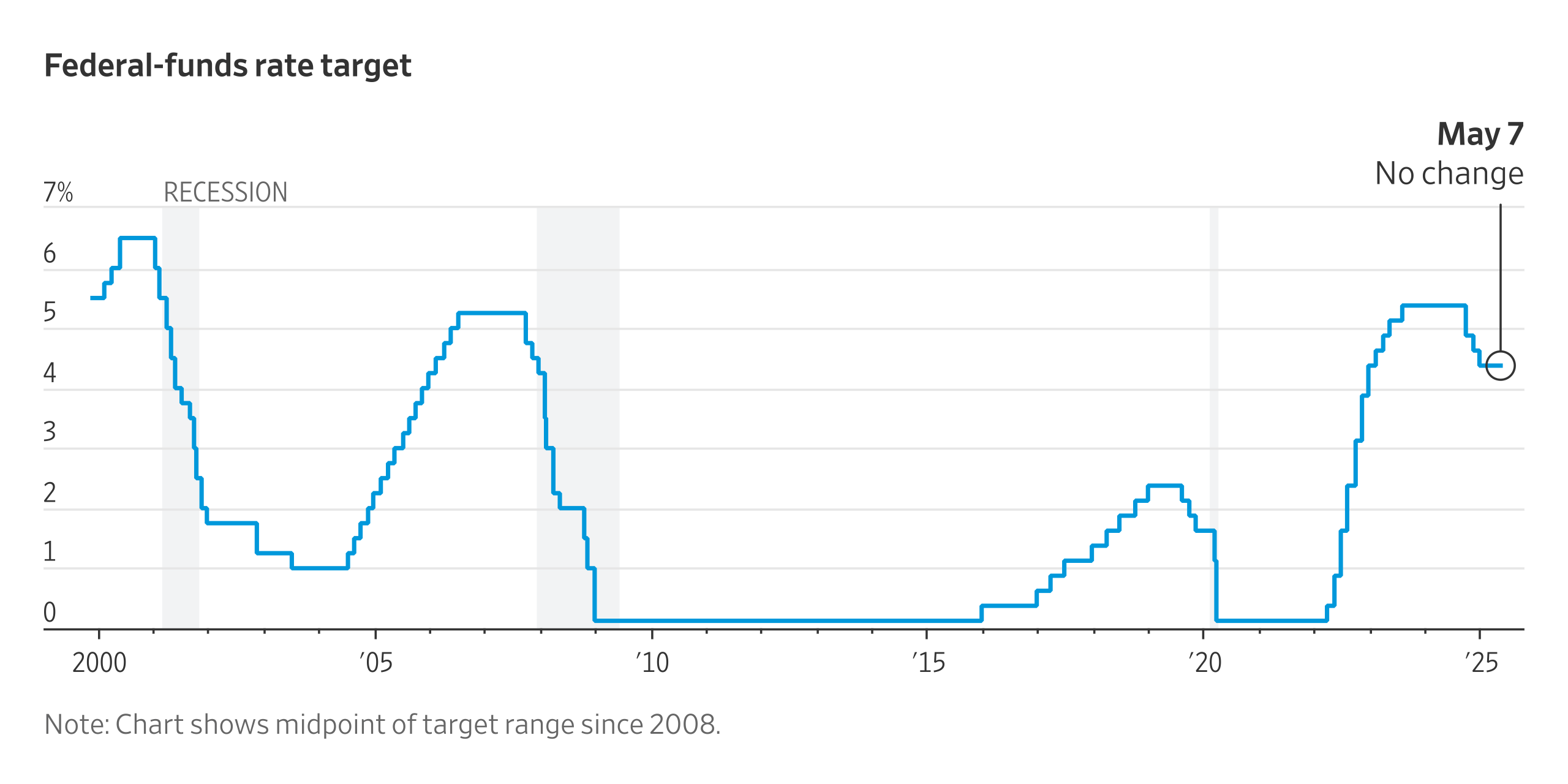 Ahead of the Fed's Decision, Here's How Rates Have Moved Since 2000