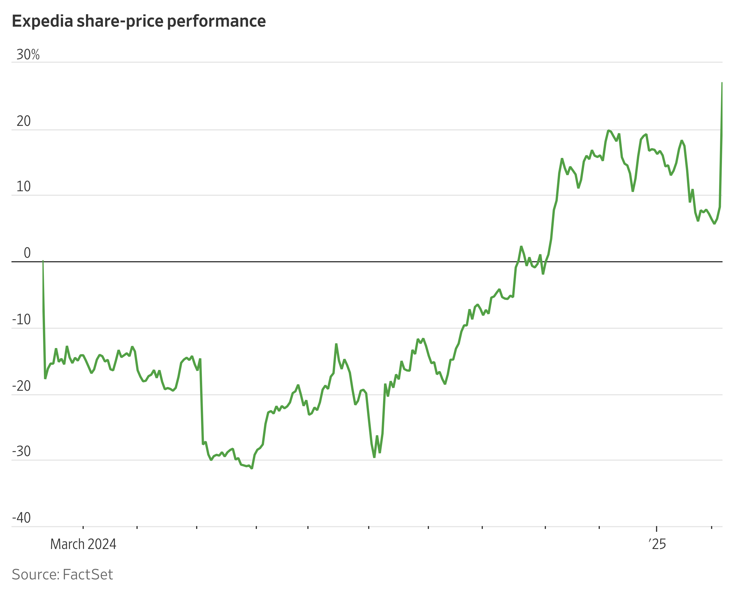 Expedia Stock Climbs to Highest Level Since 2022 as Travel Booking Flexes Strength