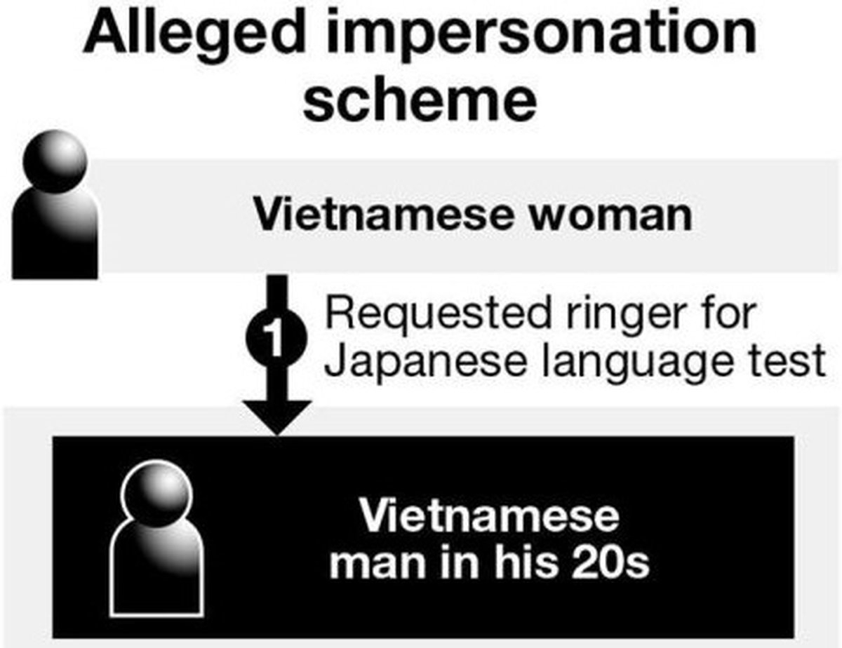 Vietnamese Man Arrested in Language-Test Ringer Scheme; Allegedly Recruited Woman to Impersonate Exam-Taker