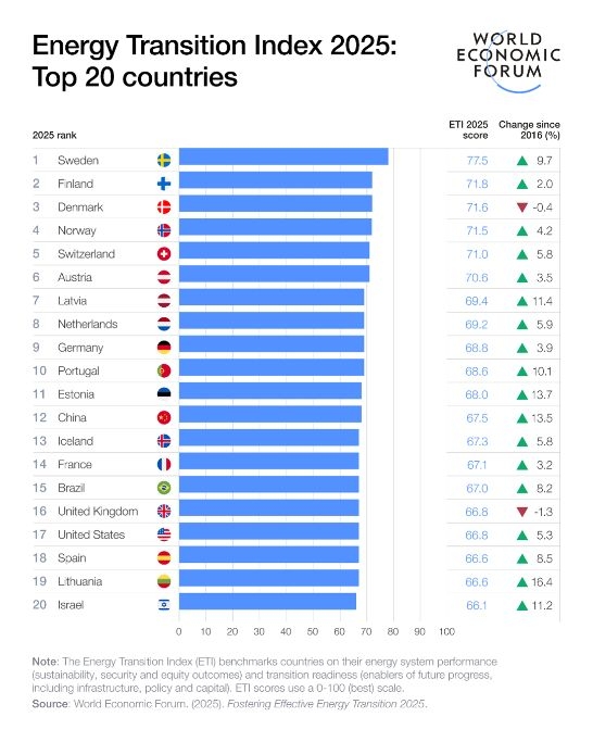 Global Energy Transition Gains Ground, According To Energy Transition Index 2025