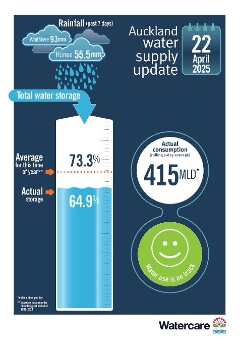Weekly Water Supply Update