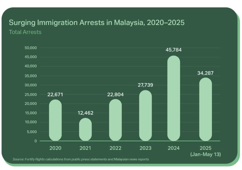 Malaysia: End Arbitrary Arrest, Detention And Torture Of Refugees