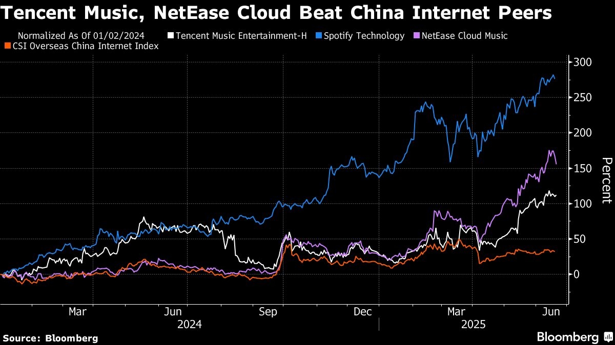 Tencent Music Shares Double on Break From China Price Cut Script