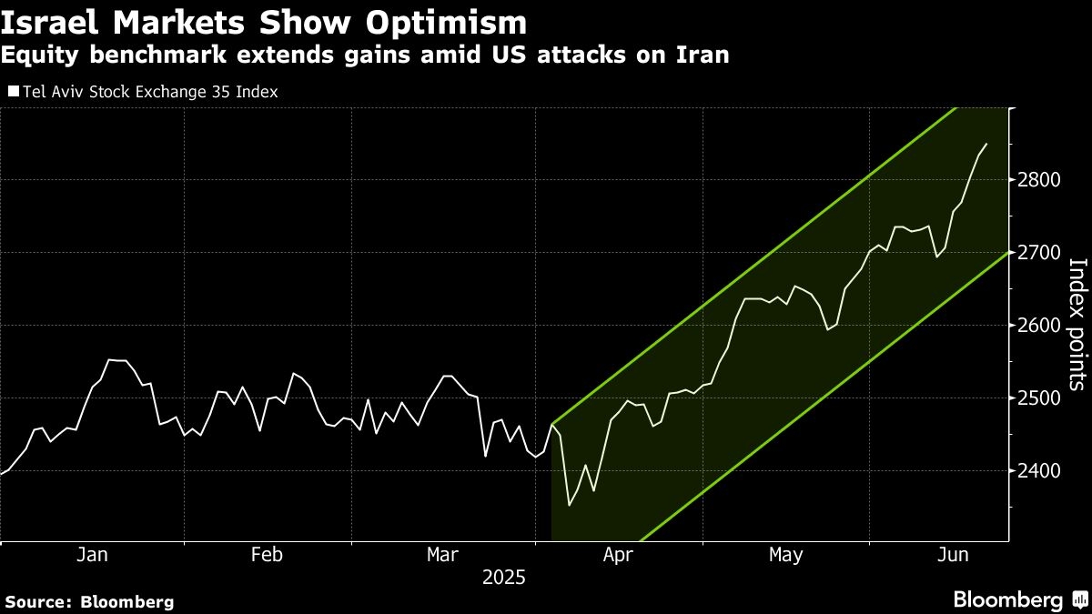 Israeli Stocks Rise as Traders See US Hastening End to Conflict