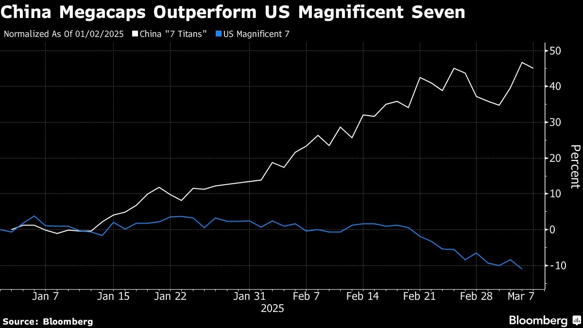 China's Top Tech Stocks Are Soaring While the ‘Mag Seven' Sink