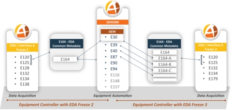Agileo Automation Announces Future Expansion Of A2ECF-SEMI Automation Framework With SEMI EDA Standards