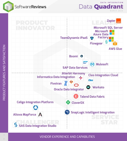 TeamDynamix Named 2025 Data Quadrant Champion for Data Integration (iPaaS) by Info-Tech Research Group