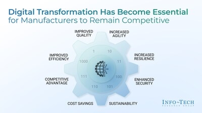 Manufacturing's Next Big Challenge Isn't Tech; It's Talent, Says Info-Tech Research Group