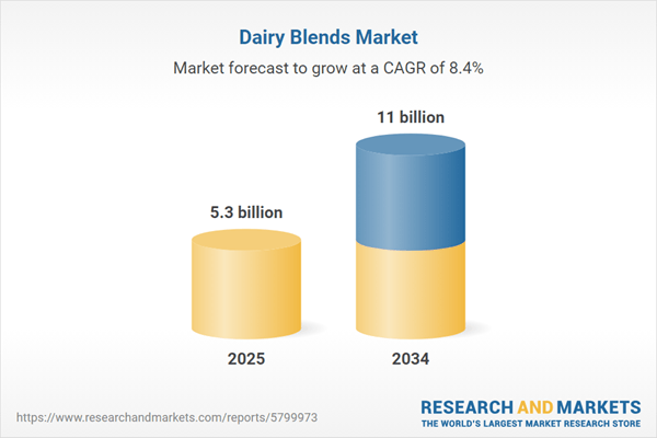 Market to More than Double to Reach $11 Billion, Driven by Rising Demand for Cost-Effective Dairy Blends