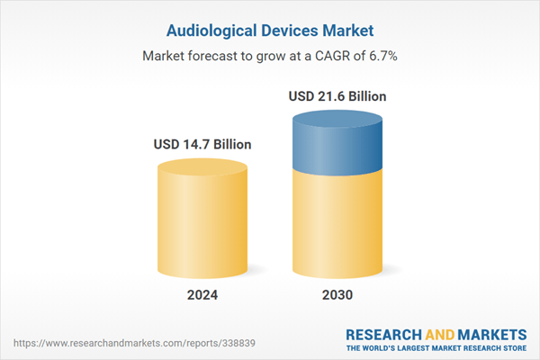 Audiological Devices Industry to Experience $7 Billion in Revenue Growth by 2030: Detailed Analysis of the Global Market, Featuring Profiles of 169 Companies Operating in the Industry