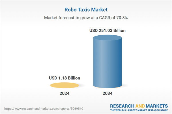 Robo Taxis Opportunities and Strategies to 2034: Market to Grow by Almost $250 Billion - GM and Bosch Lead Strategic Acquisitions to Enhance Autonomous Ride-Hailing Innovations