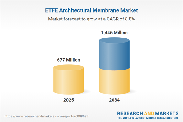 Modern Architecture Drives ETFE Membrane Popularity with Focus on Lightweight and Aesthetic Structures