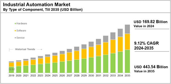 Industrial Automation Market Industry Research Report 2025-2035: Advanced Technologies and Efficiency Gains Drive Strong Growth Despite Cost and Cybersecurity Challenges