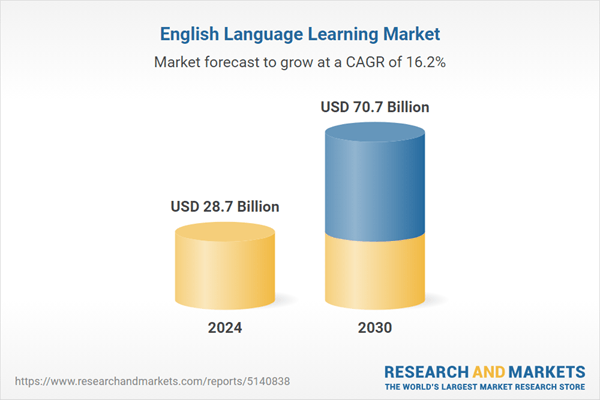 English Language Learning Market Boom: Forecast to Exceed Revenues of $70 Billion by 2030 with Globalization and Increasing Cross-border Communication Fueling Demand