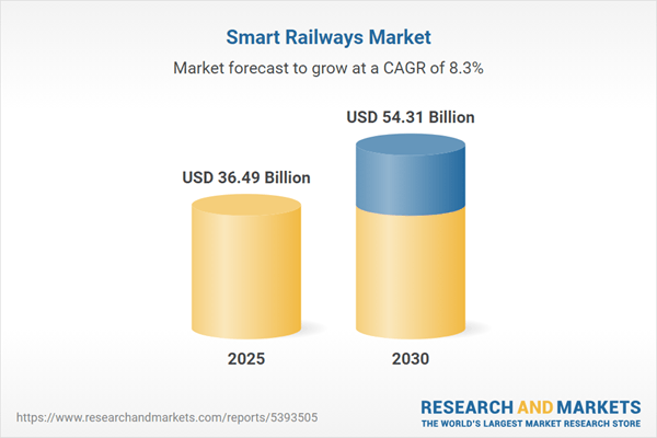 $36.49 Bn Smart Railways Market - Global Forecast to 2030: Cloud and Edge Computing Revolutionizing Management, Training and Maintenance Services Segment to Witness Highest Growth