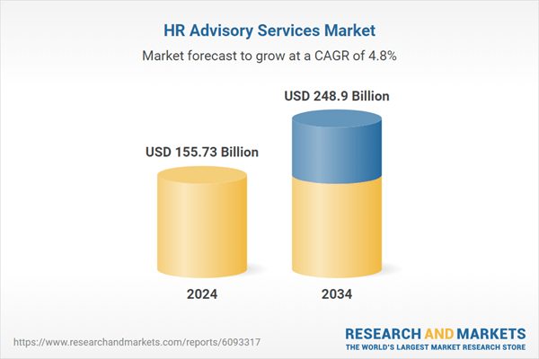 $248.9 Bn HR Advisory Services Market Strategies to 2034: AI Advisory and IT Services Present Top Opportunities
