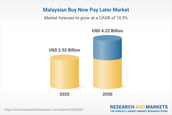 Malaysia Buy Now Pay Later Business Report 2025: BNPL Payments to Grow by 15.1% to Reach $2.52 Billion this Year