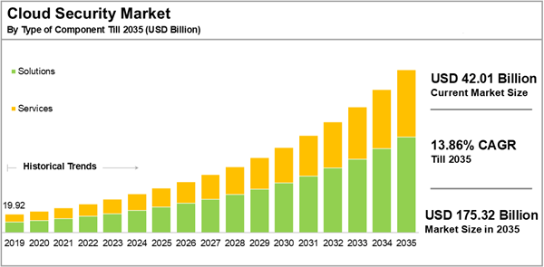 Cloud Security Market Industry Trends and Market Forecasts Report 2025-2035: Rising Cyber Threats and Cloud Adoption Propel Growth Across Multiple Industries