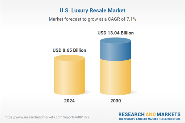 U.S. Luxury Resale Market Outlook Report 2025-2030, with Key Vendor Profiles for eBay, The RealReal, and ThreadUp
