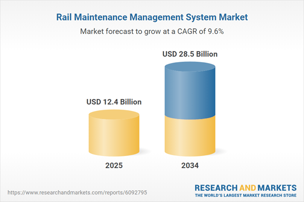 Cloud Platforms and AI Propel RMMS Industry Growth at 9.6% CAGR