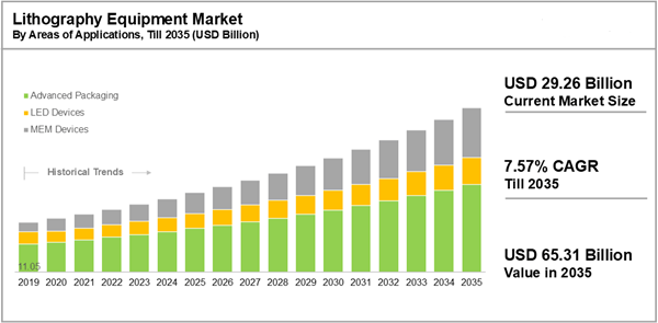 Lithography Equipment Market Industry Trends and Global Forecasts 2025-2035: Rising Demand for Advanced Semiconductors and 5G Technologies Fuels Growth