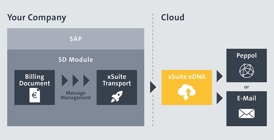 xSuite Introduces New Feature for E-Invoice Delivery from SAP