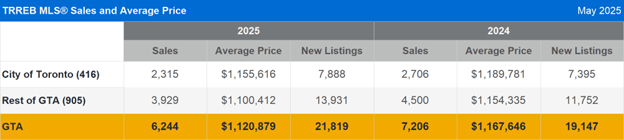 GTA Homebuyers Benefited From More Listings in May