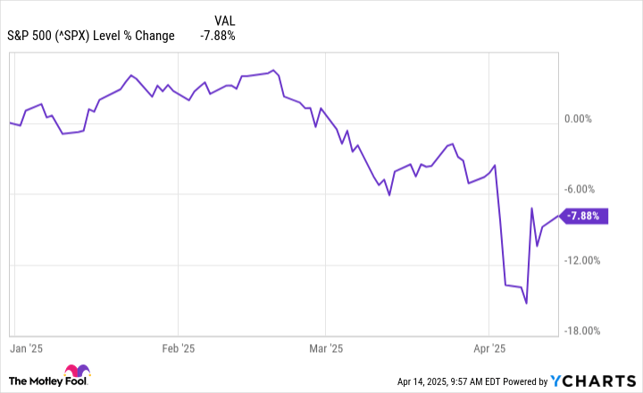 Want to Invest in the S&P 500? This ETF Is a Smart Choice With Uncertainty Surrounding the Stock Market and Economy.