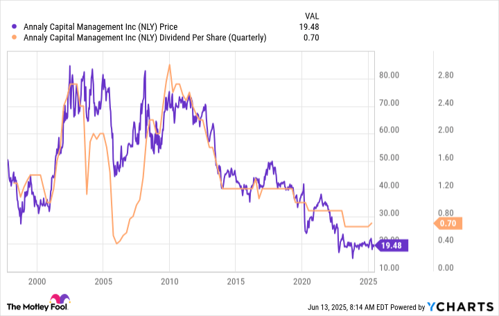 1 Magnificent High-Yield Dividend Stock Down 20% to Buy and Hold Forever