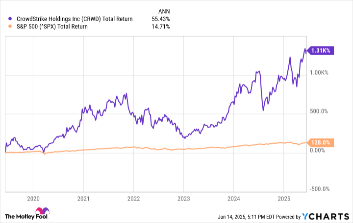 If You'd Invested $10,000 in CrowdStrike Holdings Stock 6 Years Ago, Here's How Much You'd Have Today