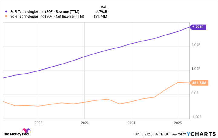 Chime versus SoFi: Which Is the Better Fintech Stock Right Now?