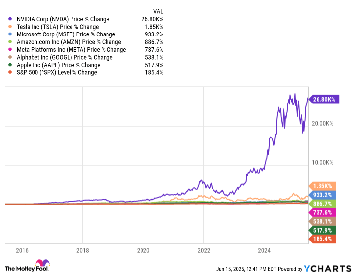 The "Magnificent Seven" Stocks Could Help This Unstoppable Vanguard ETF Turn $200,000 Into $1 Million in Under 15 Years