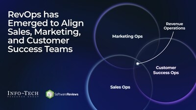 RevOps Replaces SalesOps as the Driver of Scalable Growth for Orgs: New Resource From Info-Tech Research Group Explains the Shift