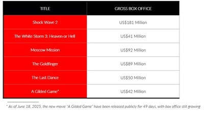 TGE's Films become a Global Brand in the Entertainment Industry to Shine Bright at the Box Office