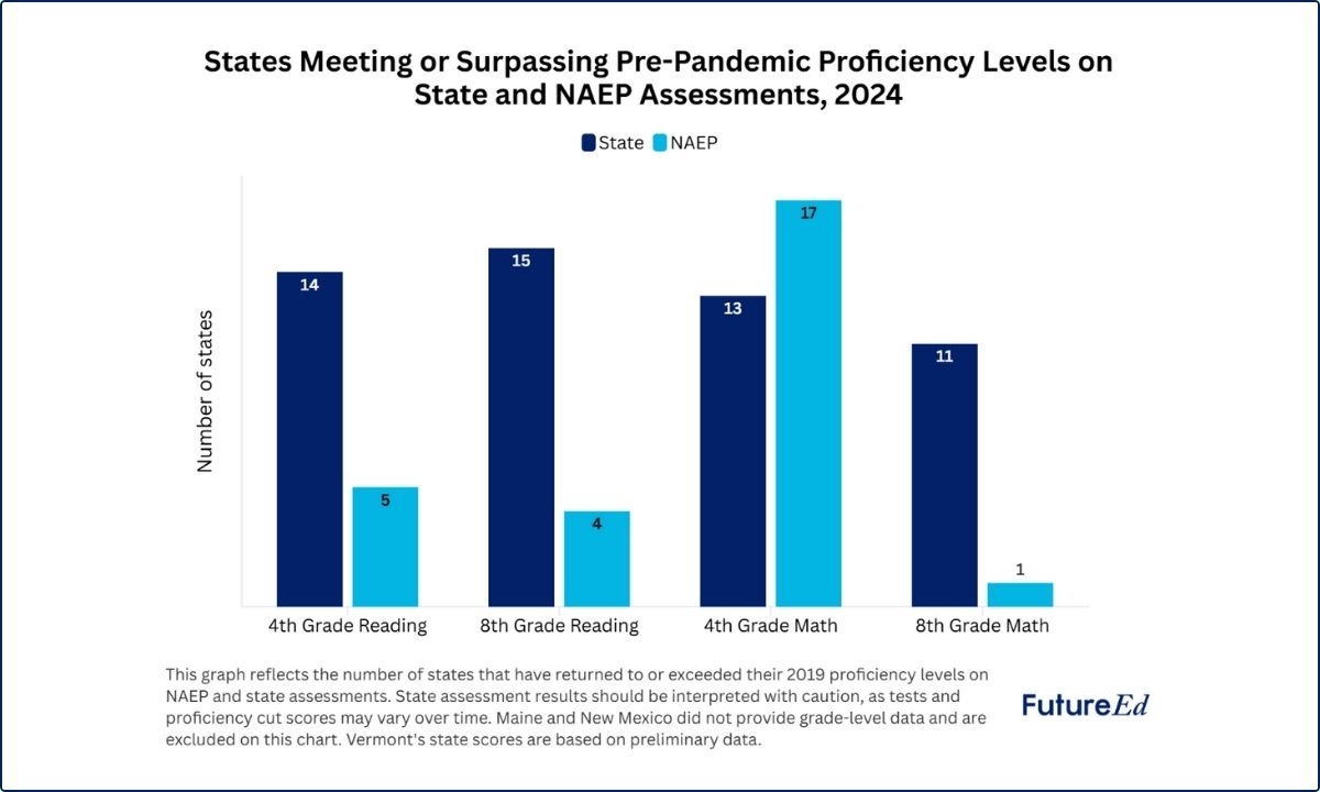 Standards Gap: Why Many Students Score Proficient on State Tests But Not on NAEP
