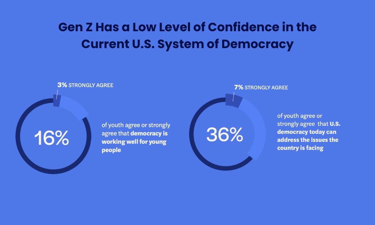 Gen Z Has a Complex Relationship with Democracy, Survey Reveals