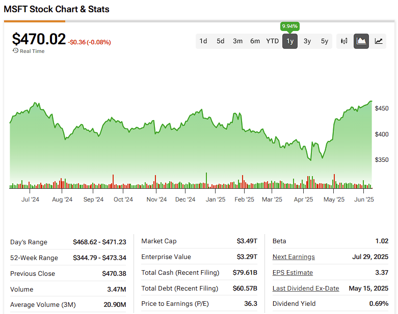 Microsoft Stock (MSFT) Shrugs Off Macro Blues and Returns to Record Highs