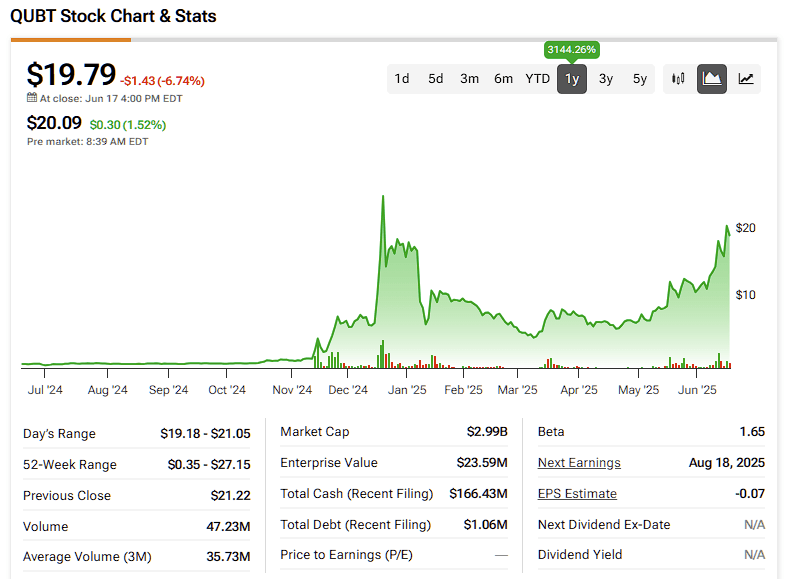 QUBT Rockets 3,144% on Quantum Hype, as Valuation Leaves No Room for Error