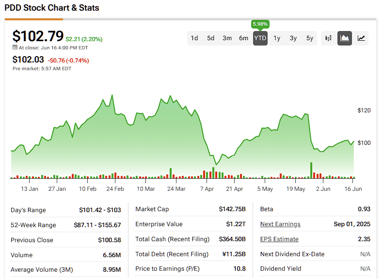 Technical Outlook Favors Tactical Options Strategy on PDD Holdings Stock (PDD)