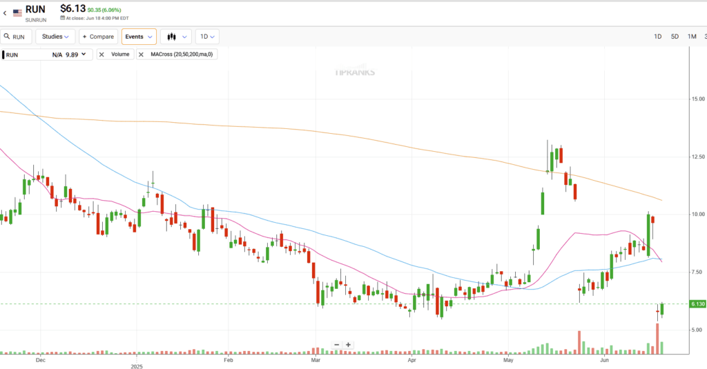 Sunrun Stock (RUN) Plummets 40% as U.S. Senate Targets Solar Credits
