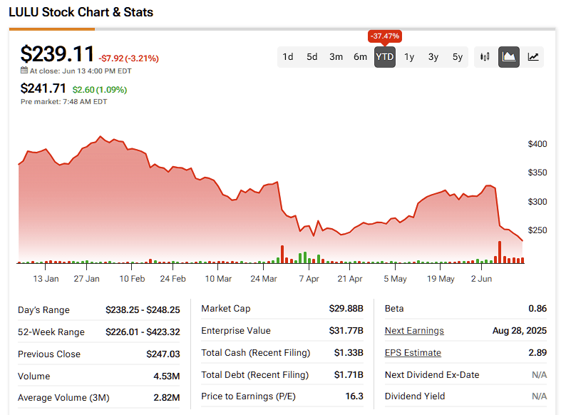 Why Lululemon Athletica (LULU) Bulls Shouldn't Throw in the Towel Just Yet