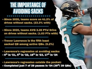 It's crucial that Trevor Lawrence, Jaguars avoided sacks this year