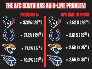 The AFC South has an offensive line problem