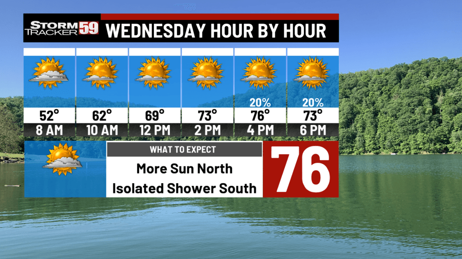More sprinkles south Wednesday, rain returns area-wide soon