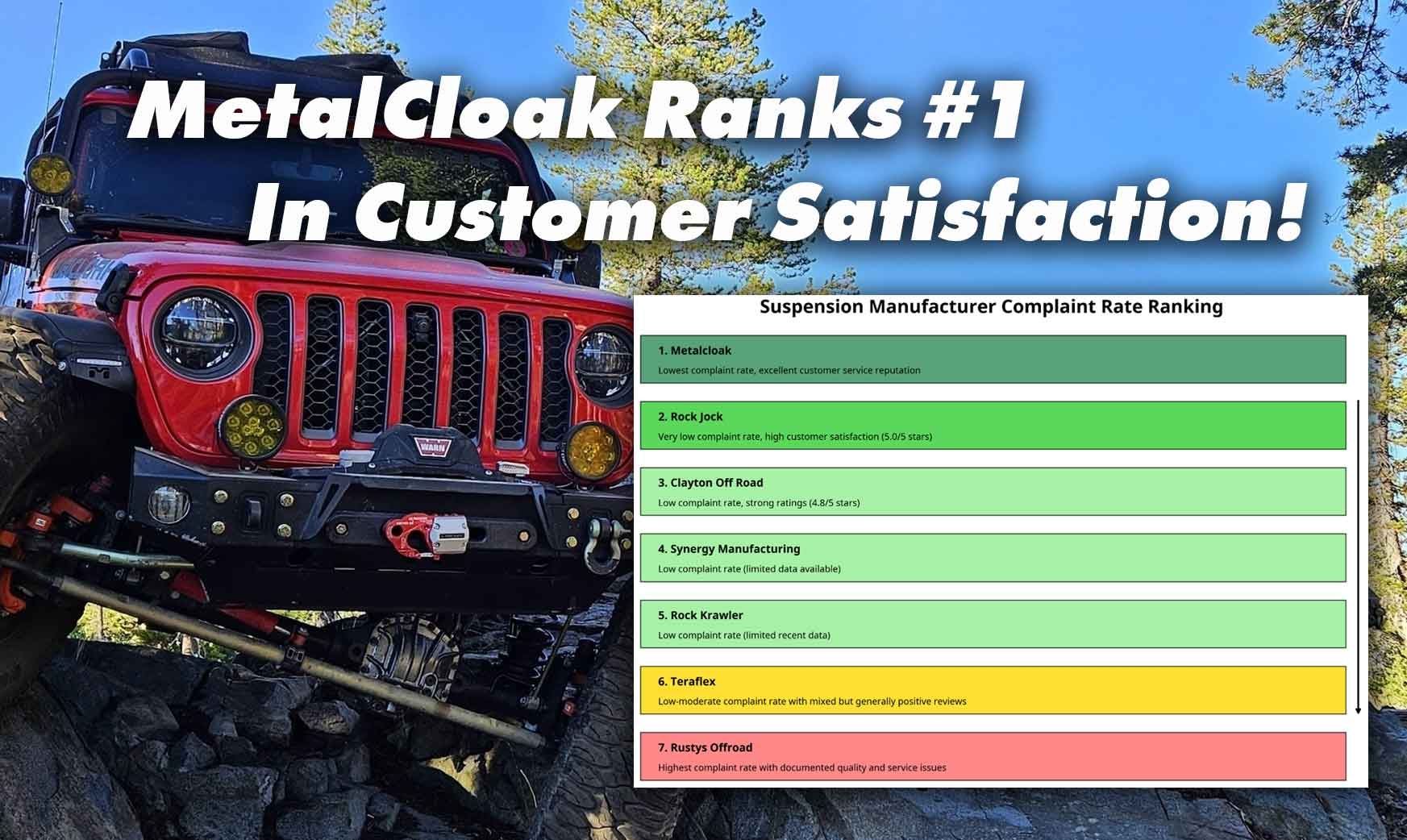 Armored Works Announces Metalcloak as Top-Rated Suspension Brand in AI Complaint Analysis, Outperforming Leading Suspension Brands